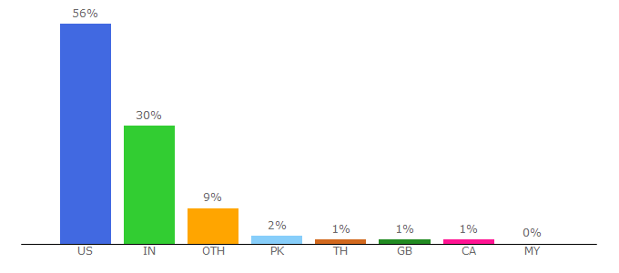 Top 10 Visitors Percentage By Countries for forsale.oodle.com