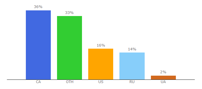 Top 10 Visitors Percentage By Countries for forscan.org