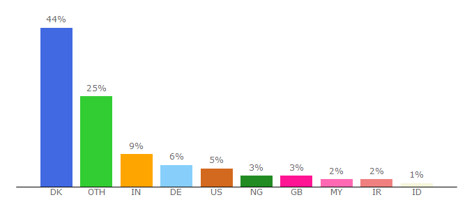 Top 10 Visitors Percentage By Countries for forskning.ku.dk