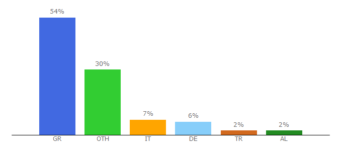 Top 10 Visitors Percentage By Countries for forth-crs.gr