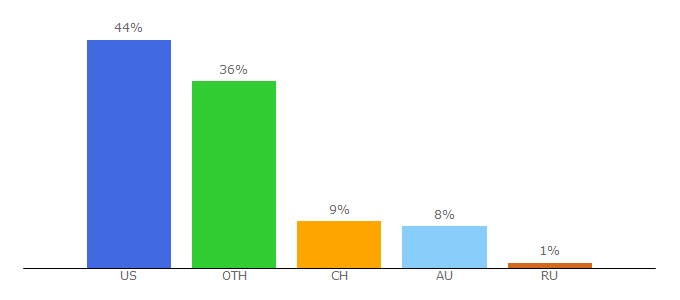 Top 10 Visitors Percentage By Countries for fortnitestats.net