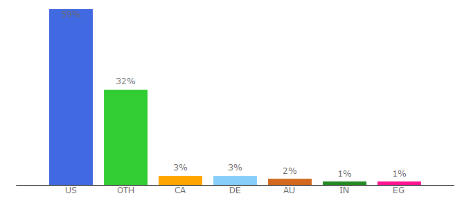 Top 10 Visitors Percentage By Countries for fortnitetips.com