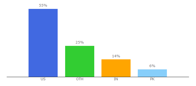 Top 10 Visitors Percentage By Countries for fortressofsolitude.co.za