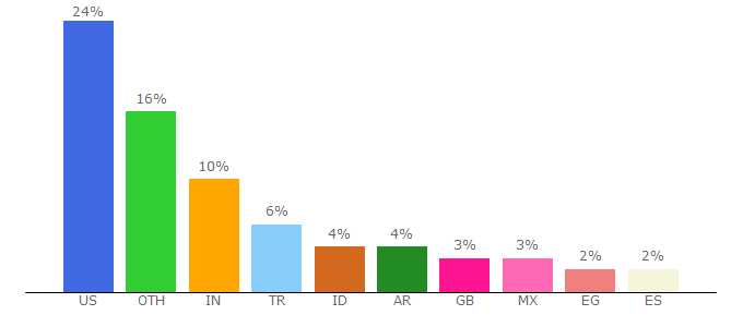 Top 10 Visitors Percentage By Countries for fortuneteller.freeservers.com