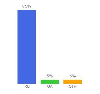 Top 10 Visitors Percentage By Countries for forum-dollplanet.ru