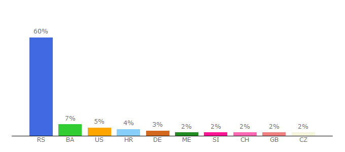 Top 10 Visitors Percentage By Countries for forum.b92.net