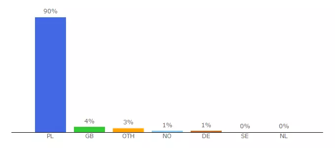 Top 10 Visitors Percentage By Countries for forum.benchmark.pl