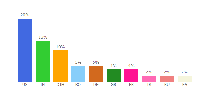 Top 10 Visitors Percentage By Countries for forum.bitdefender.com