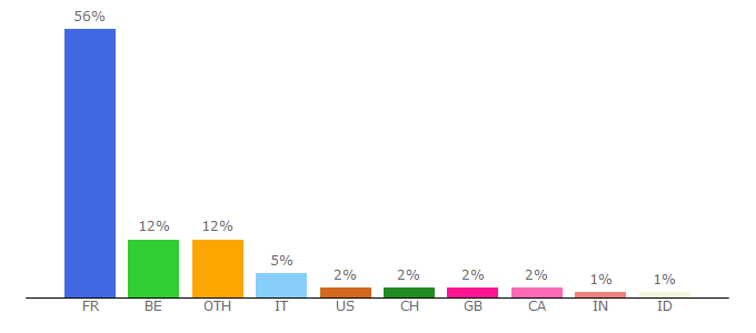 Top 10 Visitors Percentage By Countries for forum.canardpc.com