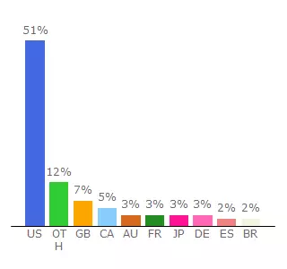 Top 10 Visitors Percentage By Countries for forum.destructoid.com