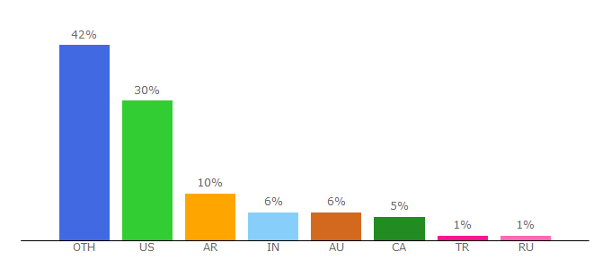 Top 10 Visitors Percentage By Countries for forum.djtechtools.com