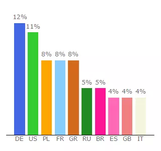 Top 10 Visitors Percentage By Countries for forum.en.grepolis.com