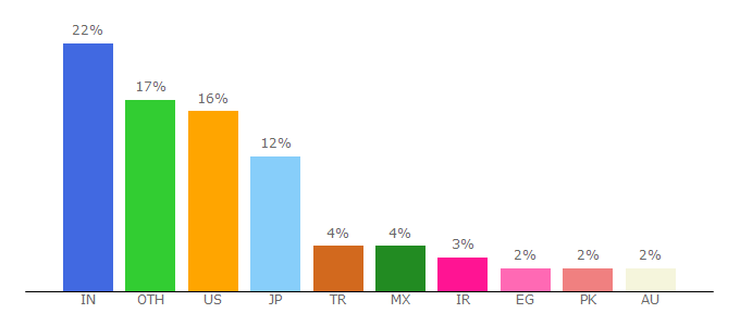 Top 10 Visitors Percentage By Countries for forum.filezilla-project.org