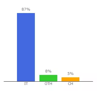 Top 10 Visitors Percentage By Countries for forum.futurashop.it