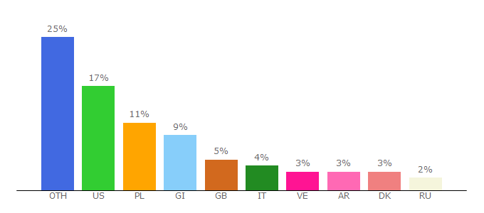 Top 10 Visitors Percentage By Countries for forum.heroes-wow.com