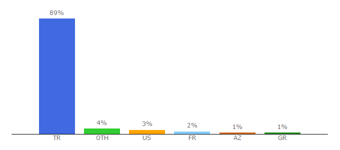 Top 10 Visitors Percentage By Countries for forum.iyinet.com