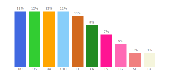 Top 10 Visitors Percentage By Countries for forum.kinozal.tv