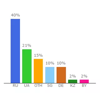 Top 10 Visitors Percentage By Countries for forum.kozovod.com