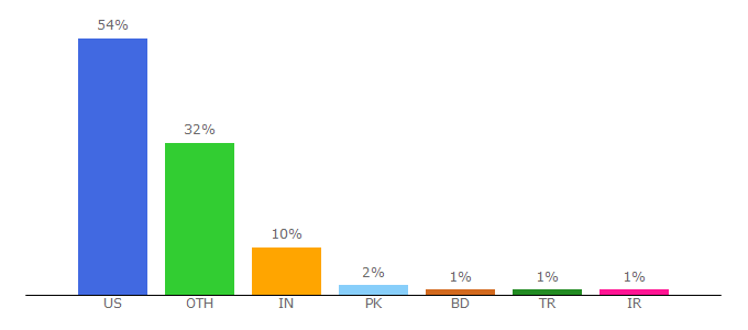 Top 10 Visitors Percentage By Countries for forum.mmm.ucar.edu