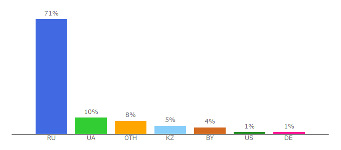 Top 10 Visitors Percentage By Countries for forum.mozilla-russia.org