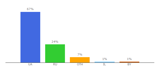 Top 10 Visitors Percentage By Countries for forum.od.ua