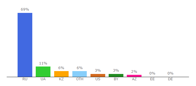 Top 10 Visitors Percentage By Countries for forum.oszone.net