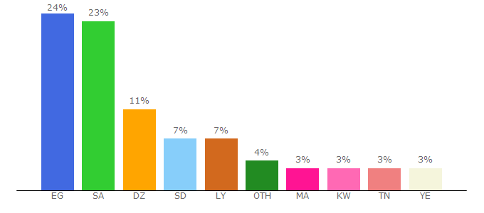 Top 10 Visitors Percentage By Countries for forum.rjeem.com