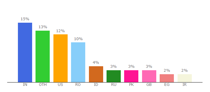 Top 10 Visitors Percentage By Countries for forum.softpedia.com