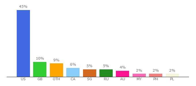 Top 10 Visitors Percentage By Countries for forum.spacebattles.com