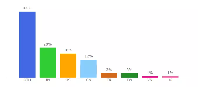 Top 10 Visitors Percentage By Countries for forum.springsource.org