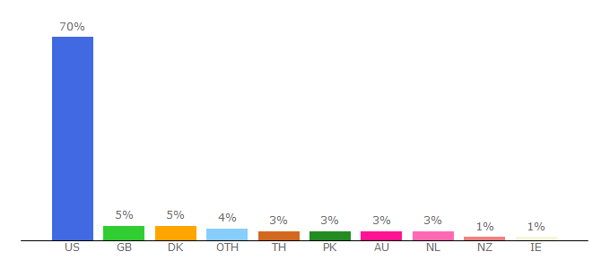 Top 10 Visitors Percentage By Countries for forum.superchillin.com