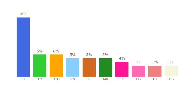 Top 10 Visitors Percentage By Countries for forum.topeleven.com