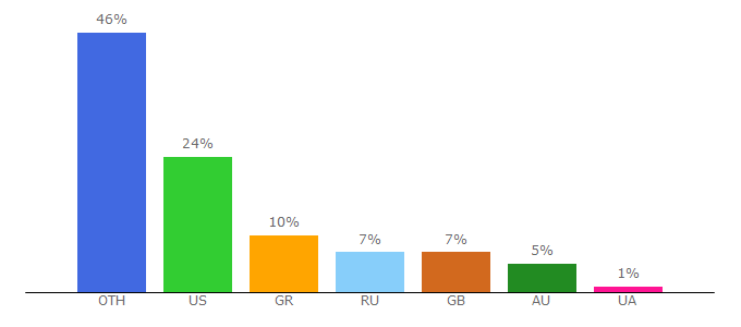 Top 10 Visitors Percentage By Countries for forum.toribash.com