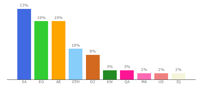 Top 10 Visitors Percentage By Countries for forum.uaewomen.net