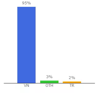 Top 10 Visitors Percentage By Countries for forum.uit.edu.vn