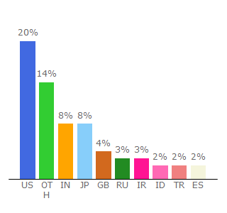 Top 10 Visitors Percentage By Countries for forum.videohelp.com