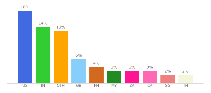 Top 10 Visitors Percentage By Countries for forum.virtualtourist.com