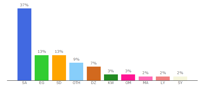 Top 10 Visitors Percentage By Countries for forum.wrdshan.com