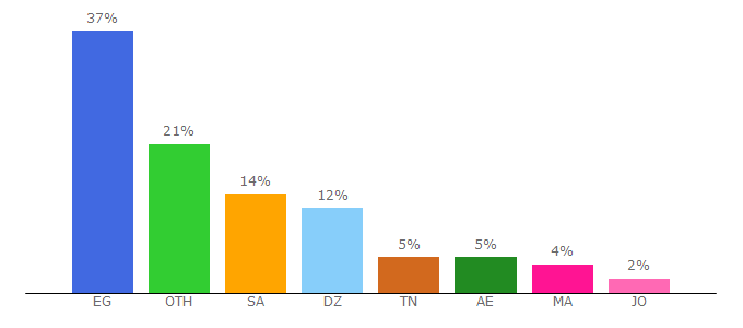 Top 10 Visitors Percentage By Countries for forumarabia.com