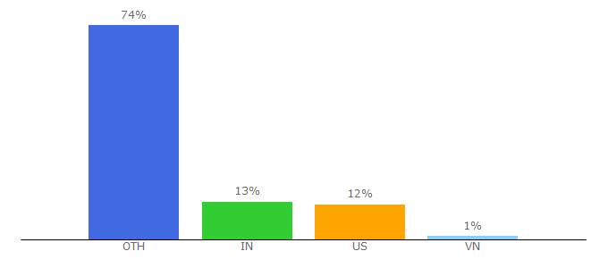 Top 10 Visitors Percentage By Countries for forumarray.com