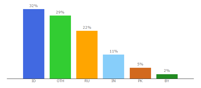 Top 10 Visitors Percentage By Countries for forumbitcoin.co.id