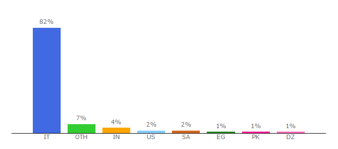 Top 10 Visitors Percentage By Countries for forumcommunity.net