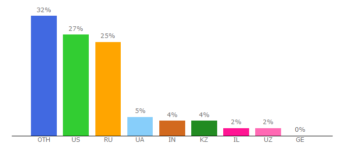 Top 10 Visitors Percentage By Countries for forumdaily.com