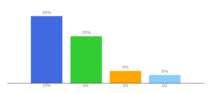 Top 10 Visitors Percentage By Countries for forumegypt.net