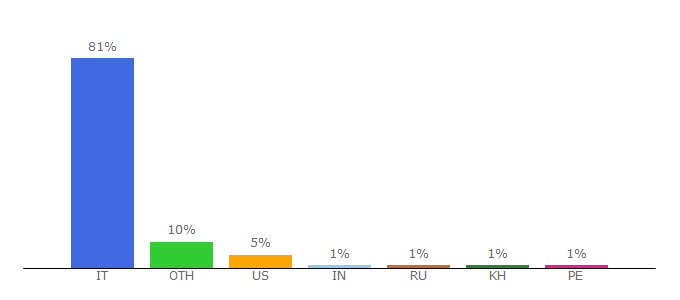 Top 10 Visitors Percentage By Countries for forumfree.it