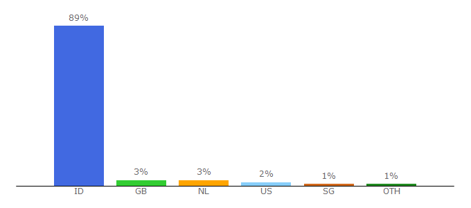 Top 10 Visitors Percentage By Countries for forumgurunusantara.blogspot.com