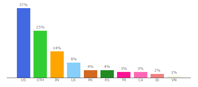 Top 10 Visitors Percentage By Countries for forumotion.com