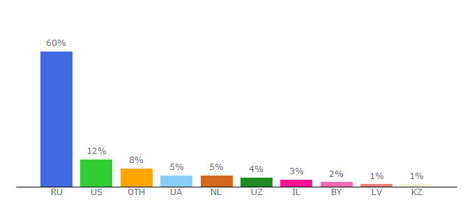 Top 10 Visitors Percentage By Countries for forums-su.com