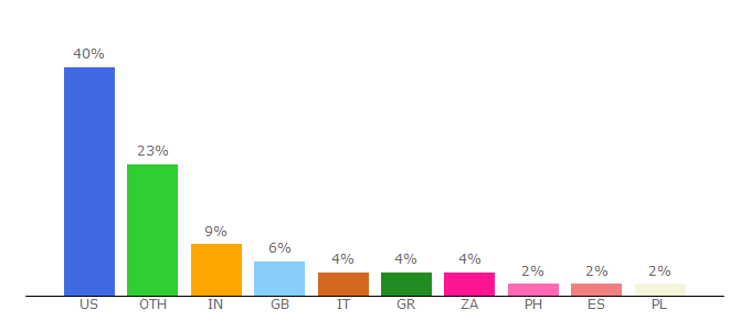 Top 10 Visitors Percentage By Countries for forums.allaboutjazz.com