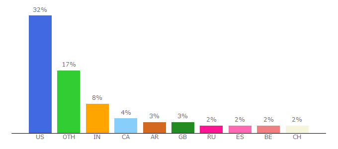 Top 10 Visitors Percentage By Countries for forums.arcgis.com